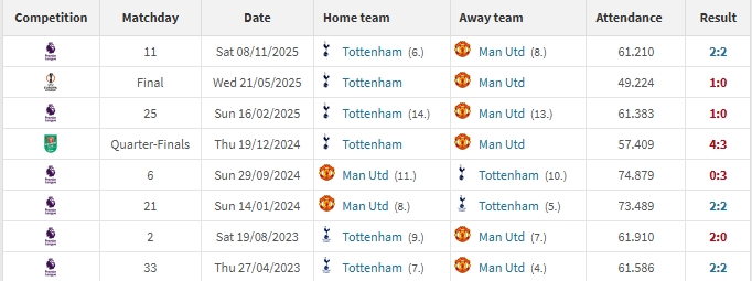 下载开云-不容小视！曼联对热刺各赛事连续8场不胜+欧联杯送热刺近年首冠