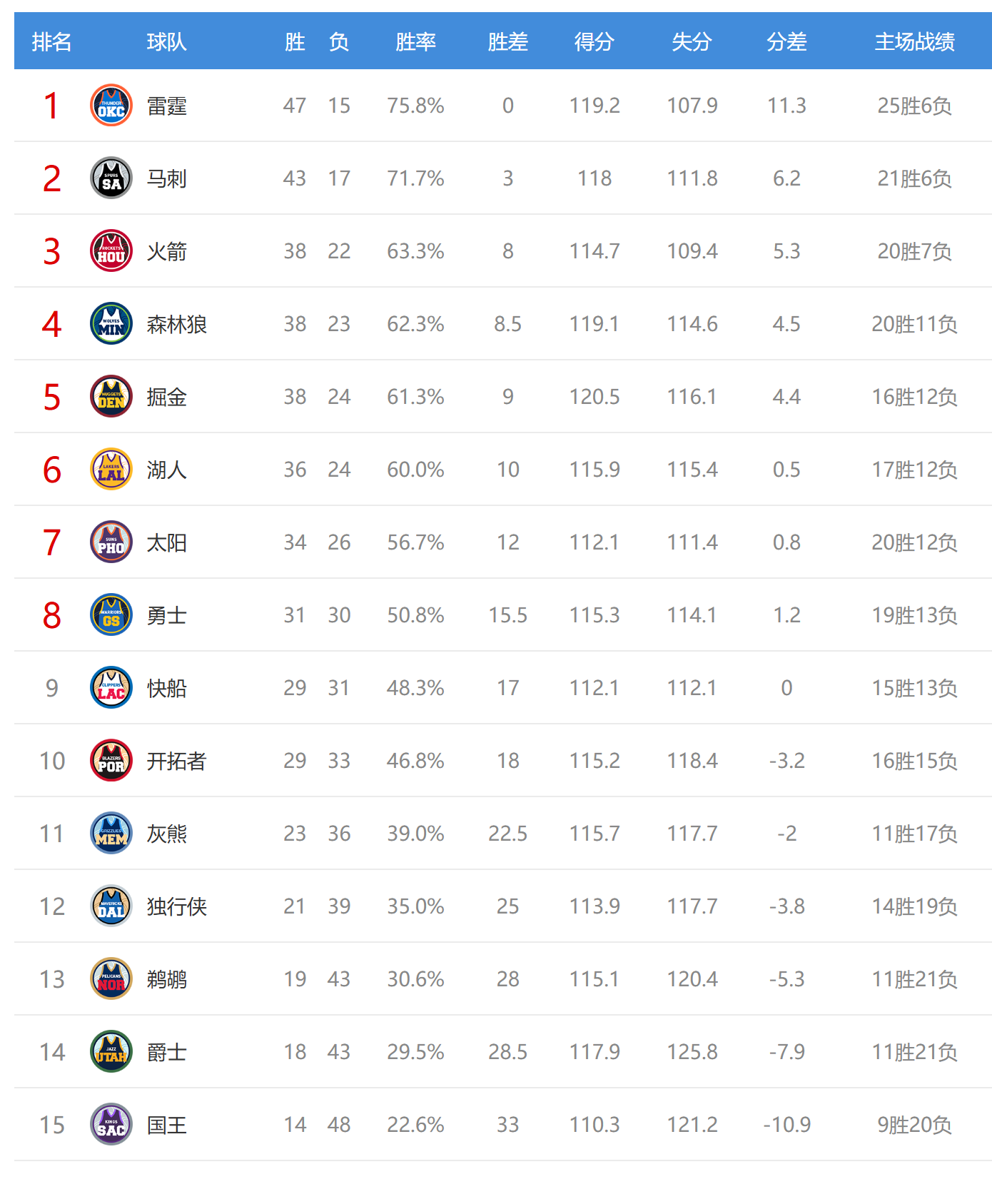 云开体育-西部最新排名：快船逆转勇士，掘金险胜爵士，火箭保住第三