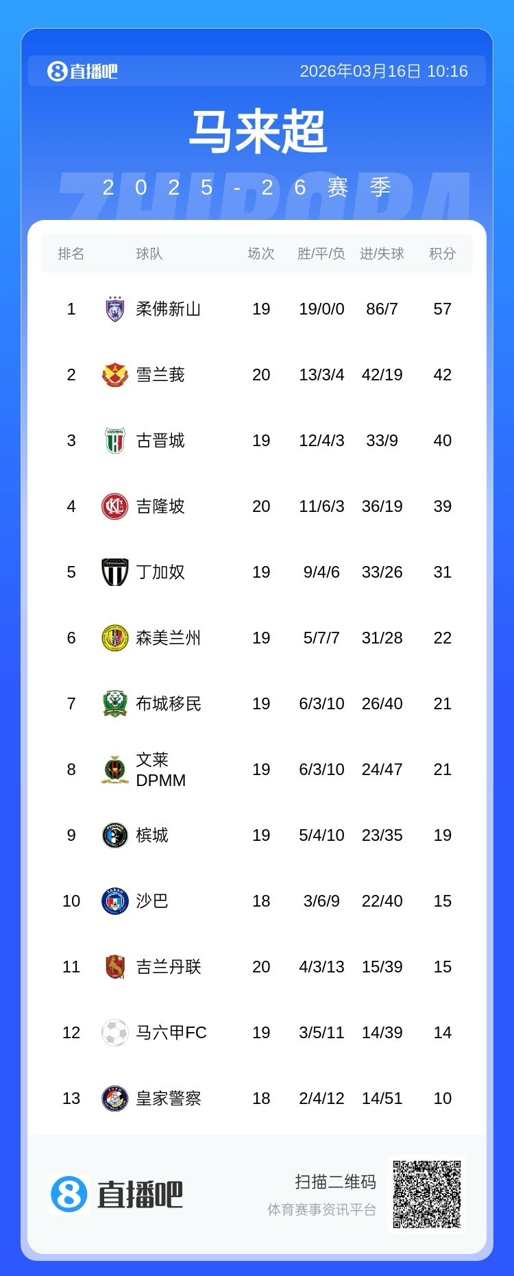 yunkai体育-霸主！柔佛新山实现马来超12连冠，赛季19战全胜进86球丢7球