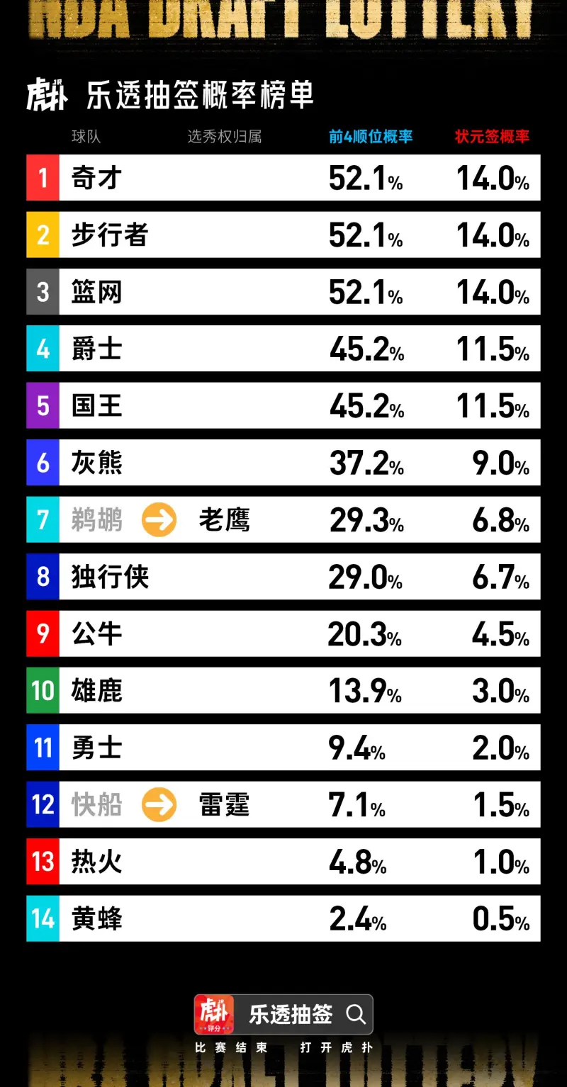 yunkai体育-乐透抽签即将到来!来看看你的主队抽到前4号签/状元签的概率有多大?
