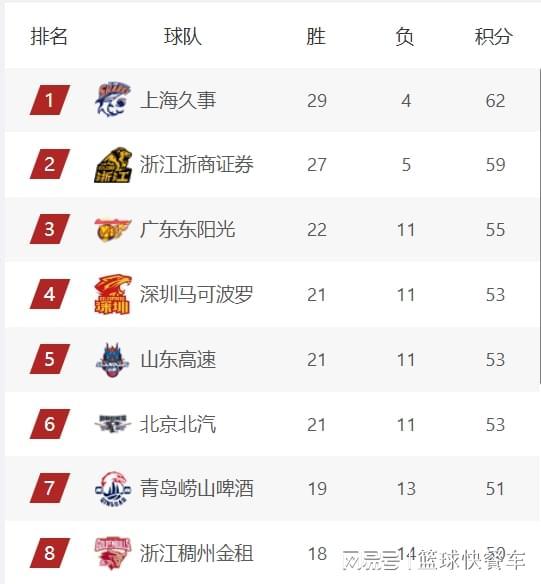 云开官网-CBA积分榜最新排名出炉!上海14连胜稳居第1:广东第3辽篮第10